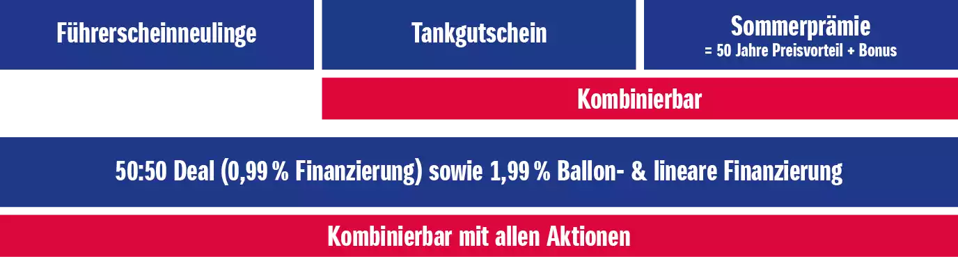 Werbegrafik in Blau und Rot mit weißen Textbalken: Führerscheinneulinge – Tankgutschein – Sommerprämie (= 50 Jahre Preisvorteil + Bonus); darunter Hinweise ‚Kombinierbar‘, ‚50:50 Deal (0,99 % Finanzierung) sowie 1,99 % Ballon- & lineare Finanzierung‘ und ‚Kombinierbar mit allen Aktionen